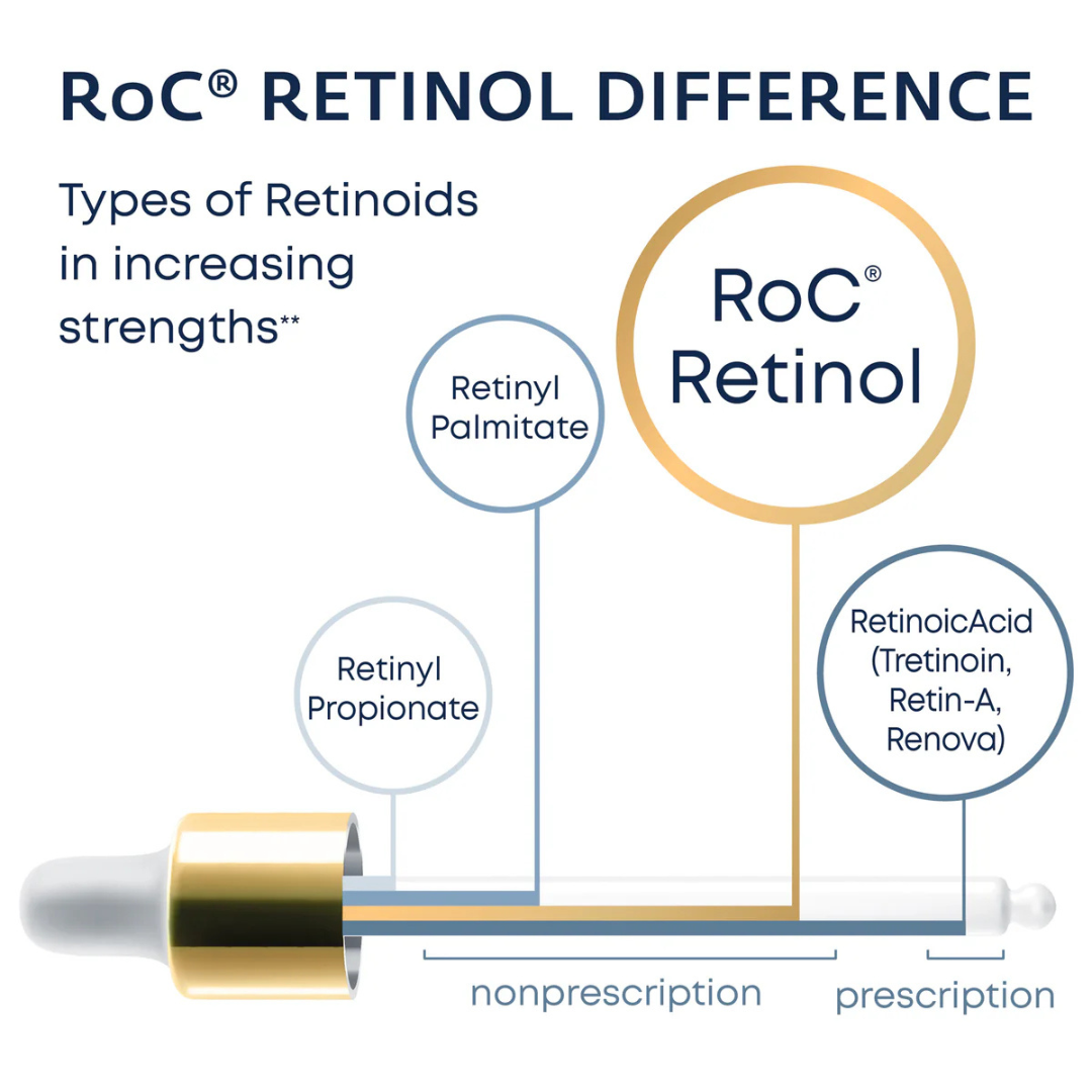 ROC | RETINOL CORREXION® Deep Wrinkle Serum