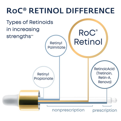 ROC | RETINOL CORREXION® Deep Wrinkle Serum