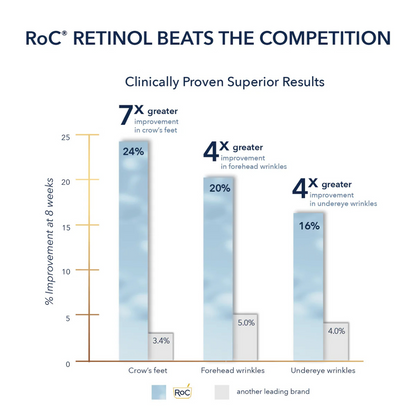 ROC | RETINOL CORREXION® Deep Wrinkle Night Cream